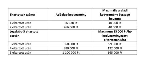 Várandósság 91. napjától járó családi kedvezmény