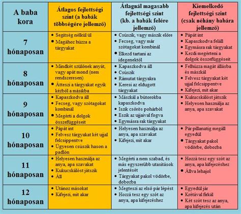 12 hónapos gyermek fejlődési mérföldkövei