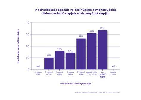 Ovuláció és termékeny időszak diagram
