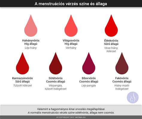 menstruációs vérzés alvadékokkal